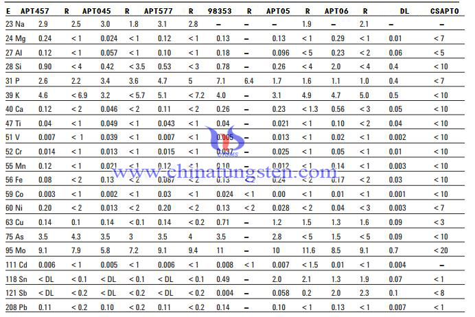AMT Impurity Analysis Table AMT Impurity Analysis Table