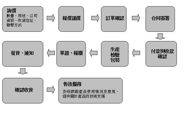 訂購(gòu)流程 訂購(gòu)流程